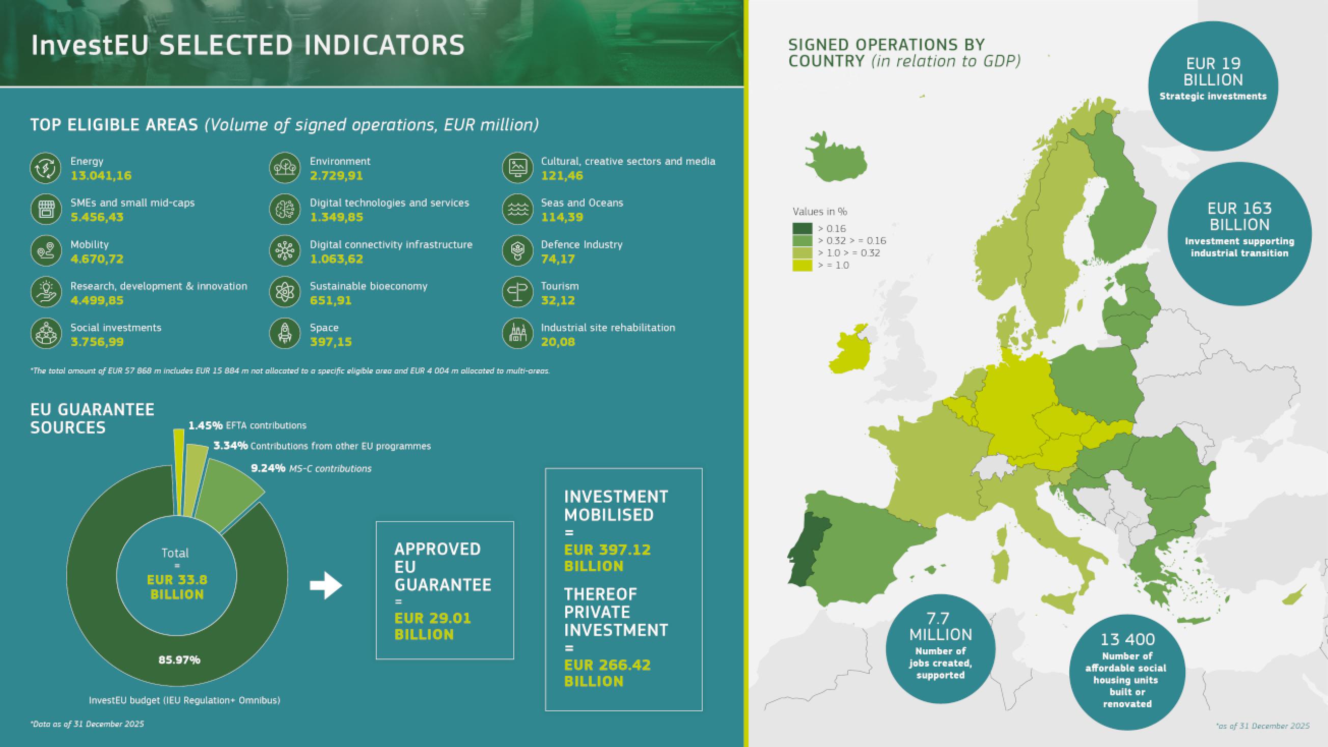 Key figures for InvestEU